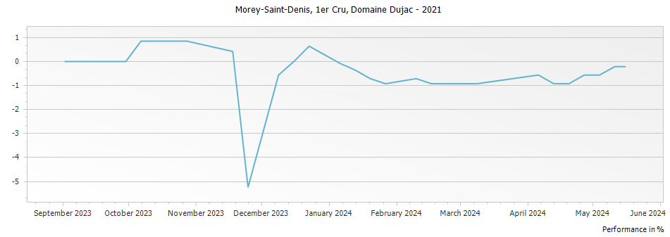 Graph for Domaine Dujac Morey-Saint-Denis Premier Cru – 2021