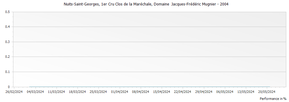 Graph for Domaine J-F Mugnier Nuits-Saint-Georges Blanc Clos de la Marechale Premier Cru – 2004