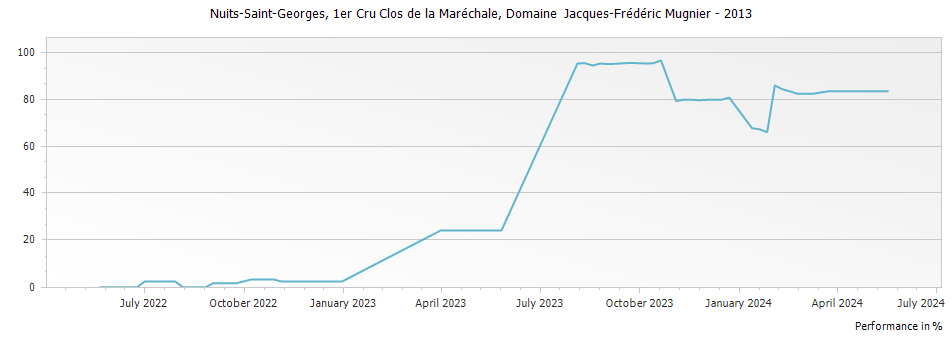 Graph for Domaine J-F Mugnier Nuits-Saint-Georges Blanc Clos de la Marechale Premier Cru – 2013