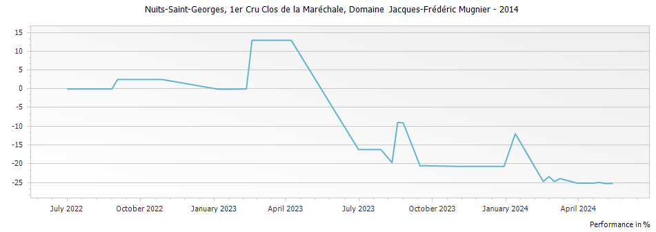 Graph for Domaine J-F Mugnier Nuits-Saint-Georges Blanc Clos de la Marechale Premier Cru – 2014
