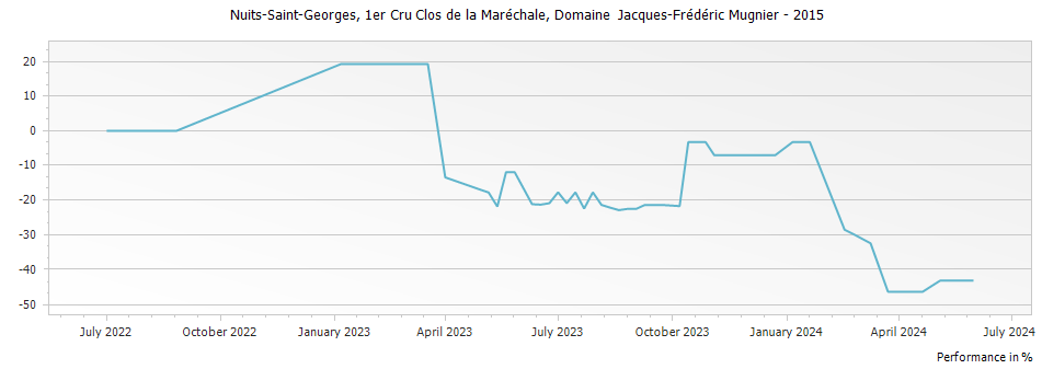 Graph for Domaine J-F Mugnier Nuits-Saint-Georges Blanc Clos de la Marechale Premier Cru – 2015