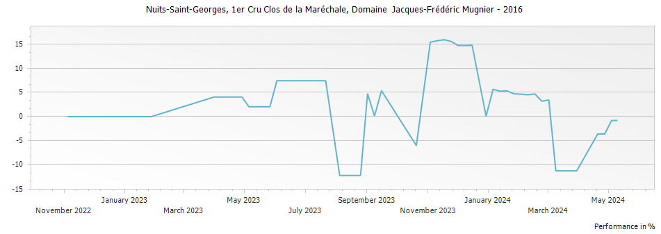 Graph for Domaine J-F Mugnier Nuits-Saint-Georges Blanc Clos de la Marechale Premier Cru – 2016