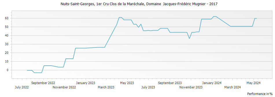 Graph for Domaine J-F Mugnier Nuits-Saint-Georges Blanc Clos de la Marechale Premier Cru – 2017