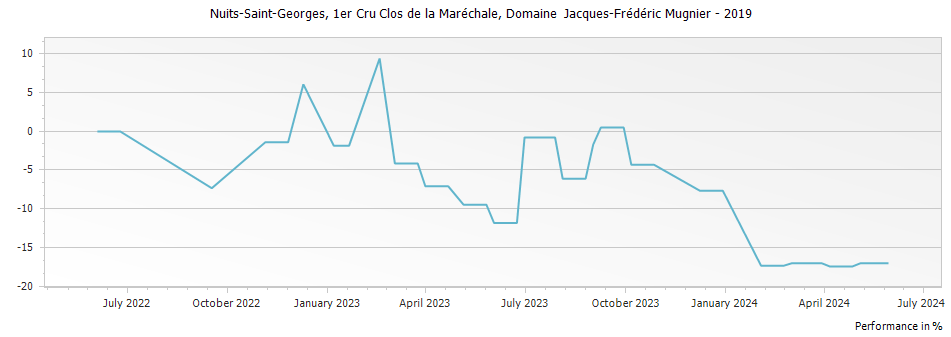 Graph for Domaine J-F Mugnier Nuits-Saint-Georges Blanc Clos de la Marechale Premier Cru – 2019