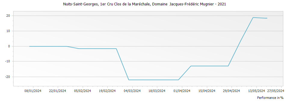 Graph for Domaine J-F Mugnier Nuits-Saint-Georges Blanc Clos de la Marechale Premier Cru – 2021