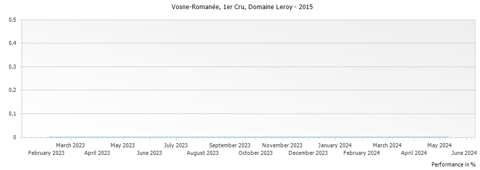 Graph for Domaine Leroy Vosne-Romanee Premier Cru – 2015