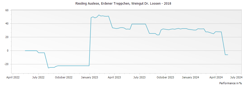 Graph for Weingut Dr. Loosen Erdener Treppchen Riesling Auslese – 2018