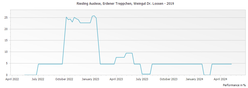Graph for Weingut Dr. Loosen Erdener Treppchen Riesling Auslese – 2019