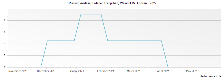 Graph for Weingut Dr. Loosen Erdener Treppchen Riesling Auslese – 2022