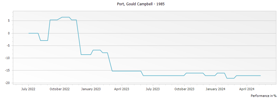 Graph for Gould Campbell Vintage Port – 1985