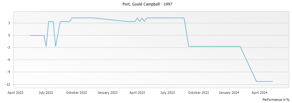 Graph for Gould Campbell Vintage Port – 1997