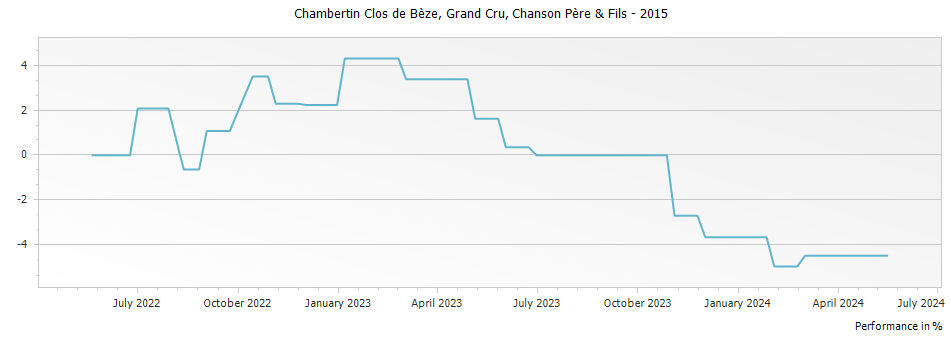 Graph for Chanson Pere & Fils Chambertin Clos de Beze Grand Cru – 2015