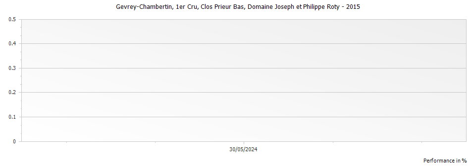 Graph for Domaine Joseph et Philippe Roty Gevrey-Chambertin Clos Prieur Bas Premier Cru – 2015