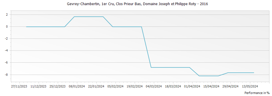 Graph for Domaine Joseph et Philippe Roty Gevrey-Chambertin Clos Prieur Bas Premier Cru – 2016