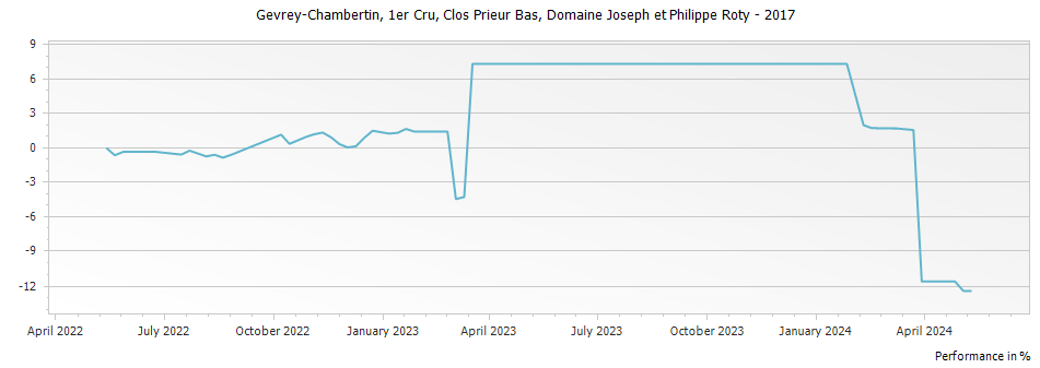 Graph for Domaine Joseph et Philippe Roty Gevrey-Chambertin Clos Prieur Bas Premier Cru – 2017