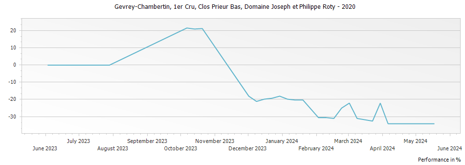 Graph for Domaine Joseph et Philippe Roty Gevrey-Chambertin Clos Prieur Bas Premier Cru – 2020