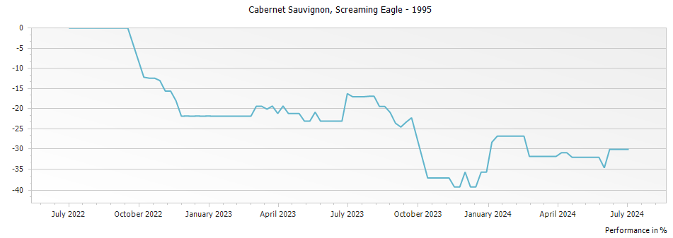 Graph for Screaming Eagle Winery Cabernet Sauvignon Napa Valley – 1995
