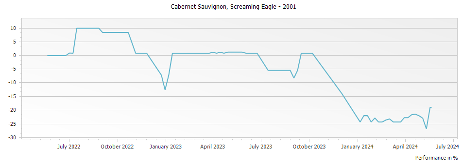 Graph for Screaming Eagle Winery Cabernet Sauvignon Napa Valley – 2001