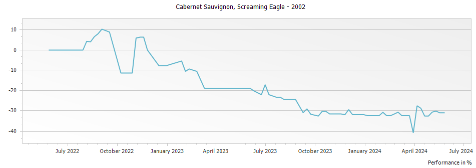 Graph for Screaming Eagle Winery Cabernet Sauvignon Napa Valley – 2002