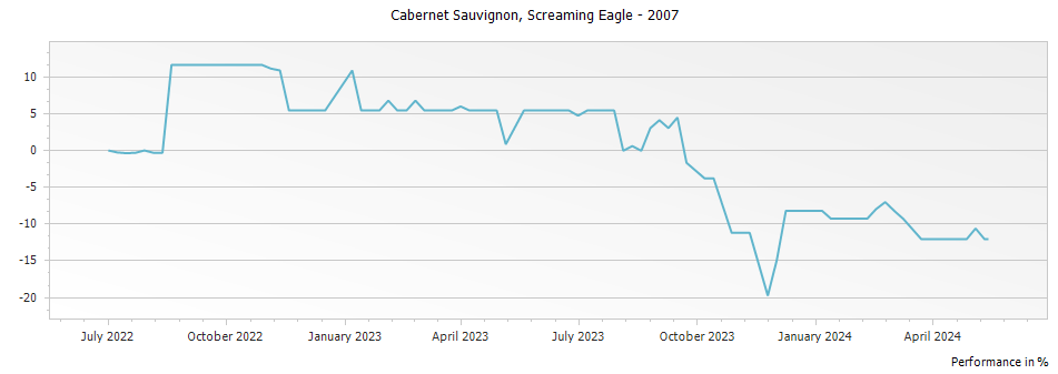 Graph for Screaming Eagle Winery Cabernet Sauvignon Napa Valley – 2007