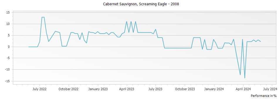 Graph for Screaming Eagle Winery Cabernet Sauvignon Napa Valley – 2008