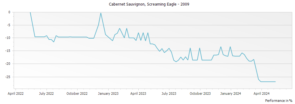 Graph for Screaming Eagle Winery Cabernet Sauvignon Napa Valley – 2009