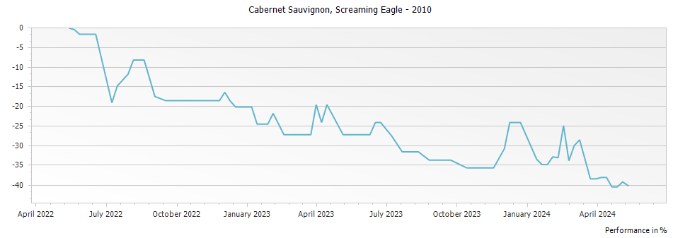 Graph for Screaming Eagle Winery Cabernet Sauvignon Napa Valley – 2010