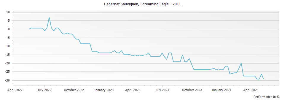 Graph for Screaming Eagle Winery Cabernet Sauvignon Napa Valley – 2011