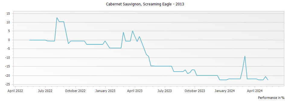 Graph for Screaming Eagle Winery Cabernet Sauvignon Napa Valley – 2013