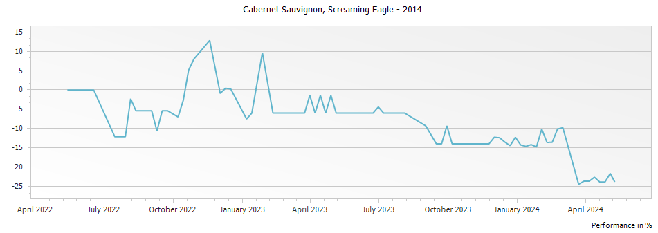 Graph for Screaming Eagle Winery Cabernet Sauvignon Napa Valley – 2014