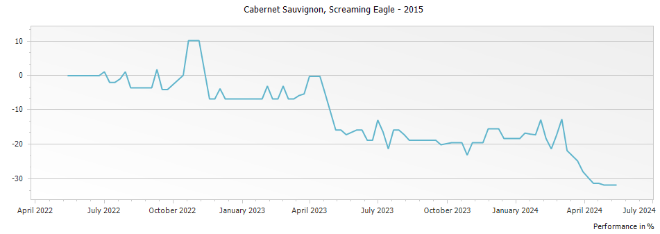 Graph for Screaming Eagle Winery Cabernet Sauvignon Napa Valley – 2015