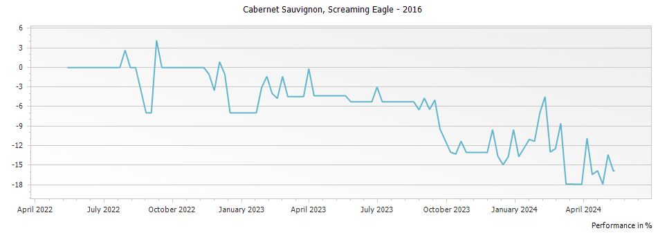 Graph for Screaming Eagle Winery Cabernet Sauvignon Napa Valley – 2016