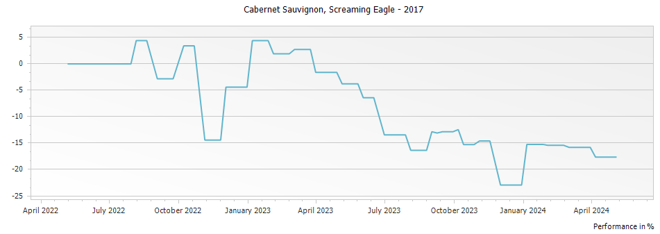 Graph for Screaming Eagle Winery Cabernet Sauvignon Napa Valley – 2017