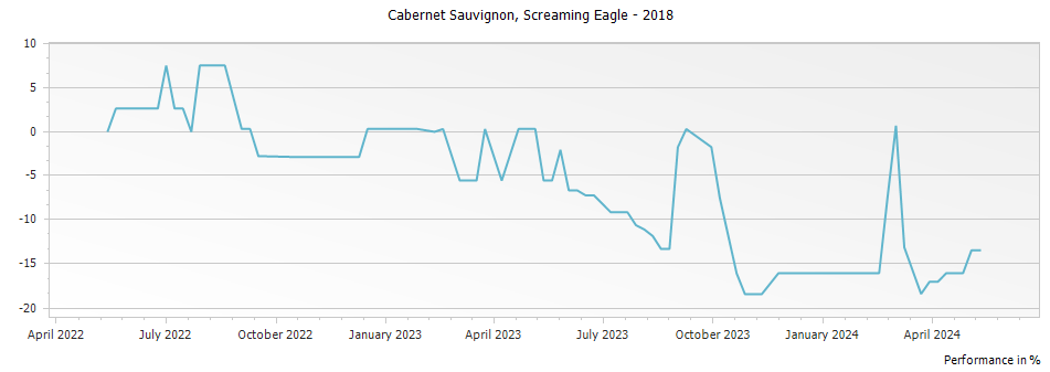 Graph for Screaming Eagle Winery Cabernet Sauvignon Napa Valley – 2018