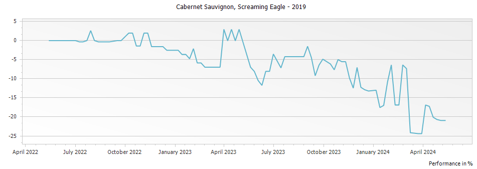 Graph for Screaming Eagle Winery Cabernet Sauvignon Napa Valley – 2019