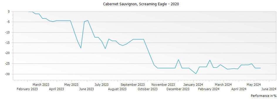 Graph for Screaming Eagle Winery Cabernet Sauvignon Napa Valley – 2020