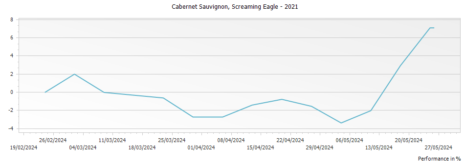 Graph for Screaming Eagle Winery Cabernet Sauvignon Napa Valley – 2021