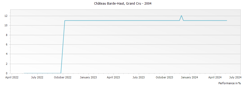 Graph for Chateau Barde-Haut Saint-Emilion Grand Cru – 2004