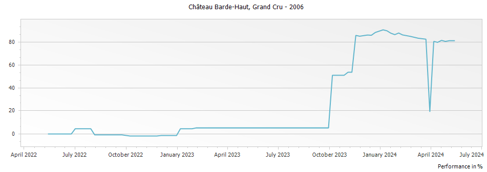 Graph for Chateau Barde-Haut Saint-Emilion Grand Cru – 2006
