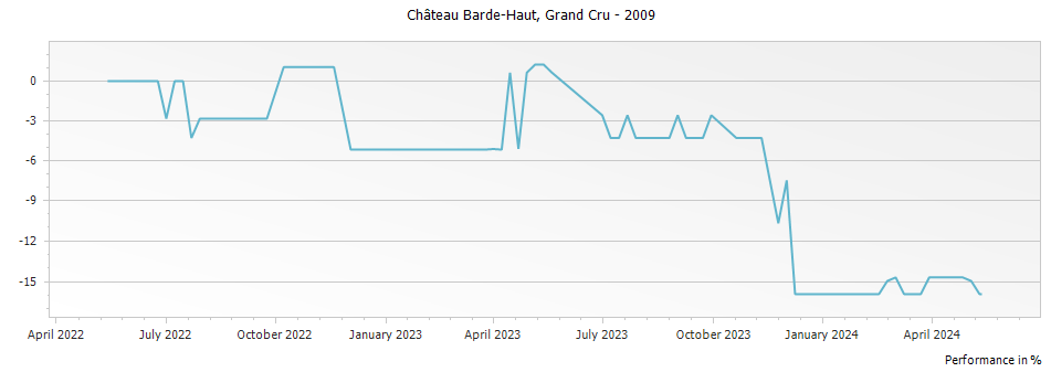 Graph for Chateau Barde-Haut Saint-Emilion Grand Cru – 2009