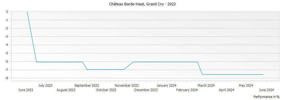 Graph for Chateau Barde-Haut Saint-Emilion Grand Cru – 2022