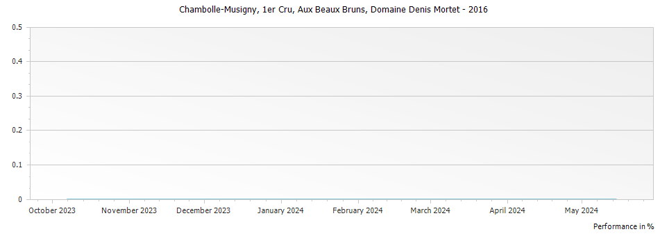 Graph for Domaine Denis Mortet Chambolle Musigny Aux Beaux Bruns Premier Cru – 2016
