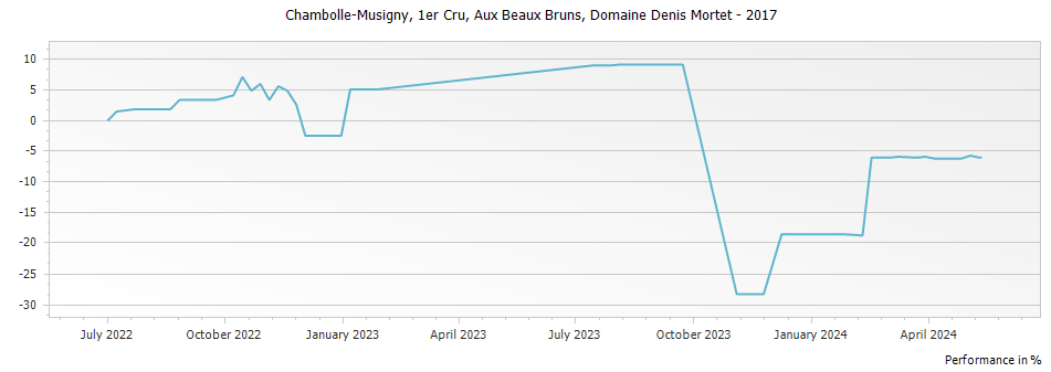 Graph for Domaine Denis Mortet Chambolle Musigny Aux Beaux Bruns Premier Cru – 2017