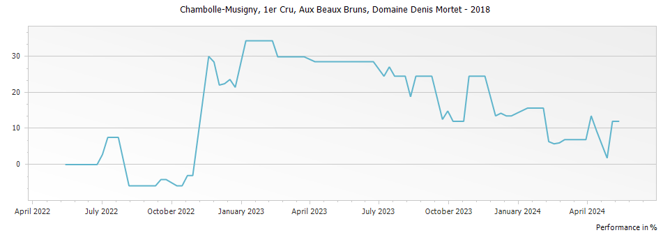 Graph for Domaine Denis Mortet Chambolle Musigny Aux Beaux Bruns Premier Cru – 2018