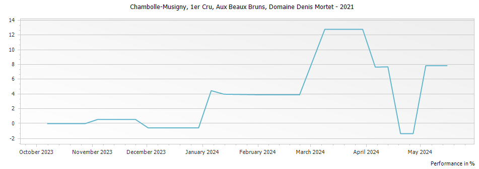 Graph for Domaine Denis Mortet Chambolle Musigny Aux Beaux Bruns Premier Cru – 2021