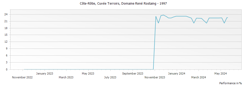 Graph for Domaine Rene Rostaing Cuvee Terroirs Cote Rotie – 1997
