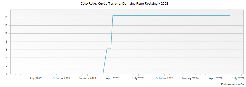 Graph for Domaine Rene Rostaing Cuvee Terroirs Cote Rotie – 2002