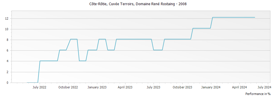 Graph for Domaine Rene Rostaing Cuvee Terroirs Cote Rotie – 2008