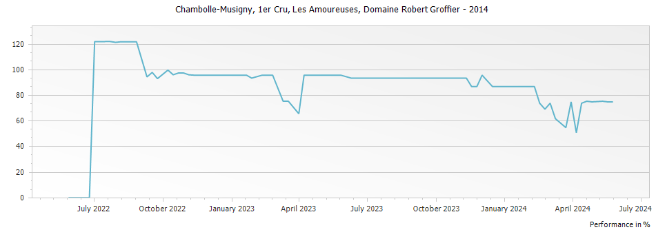 Graph for Domaine Robert Groffier Chambolle Musigny Les Amoureuses Premier Cru – 2014