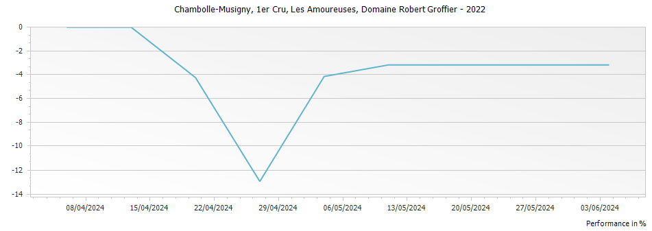 Graph for Domaine Robert Groffier Chambolle Musigny Les Amoureuses Premier Cru – 2022